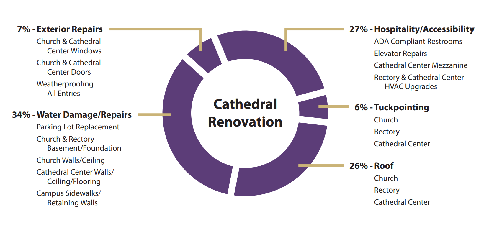 Cathedral Renovations Cathedral of St. Raphael Dubuque, IA